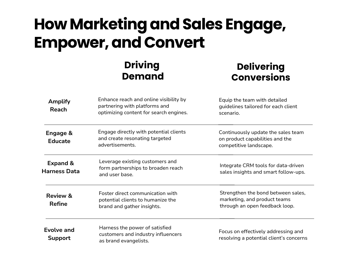 An infographic titled 'How Marketing and Sales Engage, Empower, and Convert' divided into three main sections: 'Empowered Action', 'Driving Demand', and 'Delivering Conversions'. Under 'Empowered Action', strategies include 'Amplify Reach & Equip Sales', 'Engage & Educate the Market', 'Expand Networks & Harness Data', and 'Strengthen Communication & Refine Approach'. The 'Driving Demand' section emphasizes enhancing online visibility, engaging directly with clients, and leveraging customer networks. The 'Delivering Conversions' section focuses on equipping the sales team with guidelines, continuous updates on product capabilities, integrating CRM tools for insights, and strengthening bonds between sales, marketing, and product teams. The website 'www.FreshDemandCo.com' is displayed at the bottom.