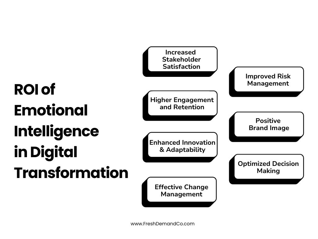 Infographic listing the ROI of Emotional Intelligence in Digital Transformation including - Increased Stakeholder Satisfaction, Higher Engagement and Retention, Enhanced Innovation & Adaptability, Effective Change Management, Improved Risk Management, Positive Brand Image, Optimized Decision Making