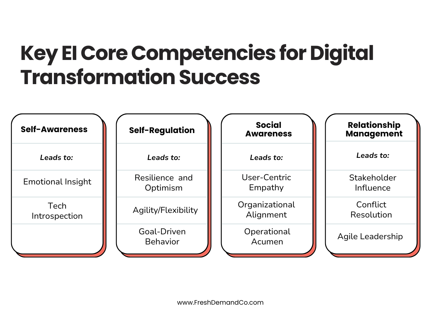 Infographic entitled, 'Key EI Core Competencies for Digital Transformation Success', includes four pillars, self-awareness, self-regulation, social awareness, relationship management. Each pillar includes additional insights - emotional insight, tech introspection, resilience and optimism, agility and flexibility, goal-driven behavior, user-centric empathy, organizational alignment, operational acumen, stakeholder influence, conflict resolution, agile leadership.
