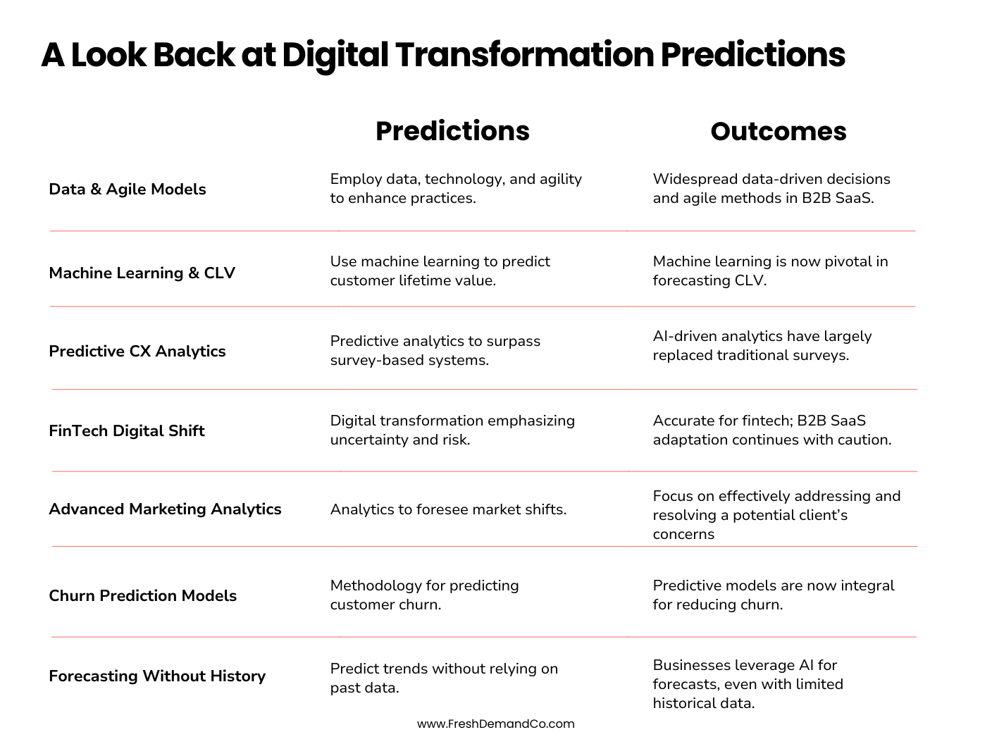 Table comparing 'Digital Transformation Predictions' with their 'Outcomes'. Categories include 'Data & Agile Models', 'Machine Learning & CLV', 'Predictive CX Analytics', 'FinTech Digital Shift', 'Advanced Marketing Analytics', 'Churn Prediction Models', and 'Forecasting Without History'. The website 'www.FreshDemandCo.com' is at the bottom.
