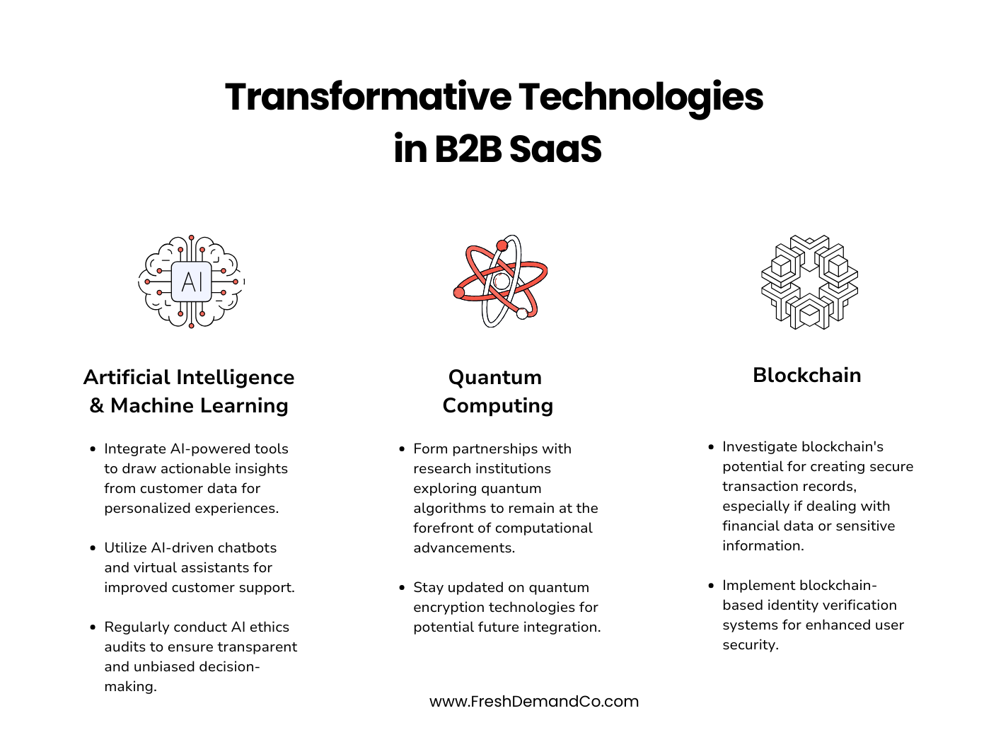Graphic representation of 'Transformative Technologies in B2B SaaS' with three main technologies highlighted: 'Artificial Intelligence & Machine Learning' represented by an AI brain icon, 'Quantum Computing' depicted by an atom symbol, and 'Blockchain' represented by interlinked blocks. Each technology has bullet points explaining its significance. The website 'www.FreshDemandCo.com' is mentioned at the bottom.