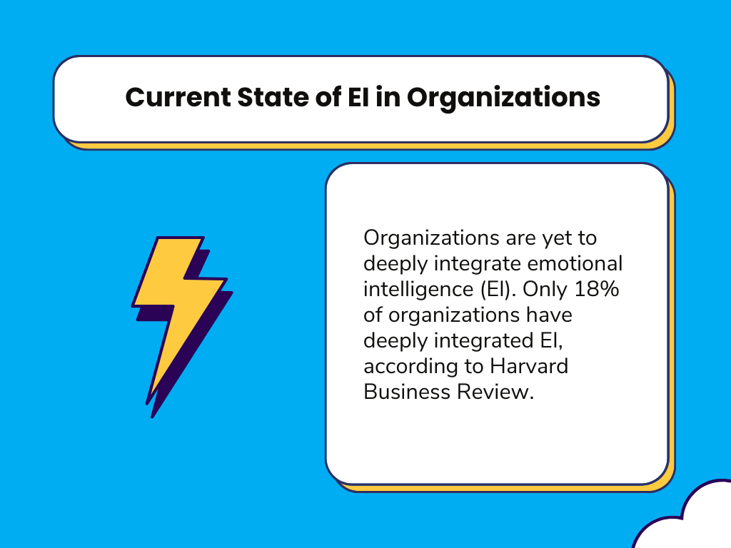 Blue-themed infographic slide titled 'Current State of EI in Organizations'. Mentions only 18% of organizations have deeply integrated Emotional Intelligence, referencing Harvard Business Review. Features a stylized lightning bolt icon.