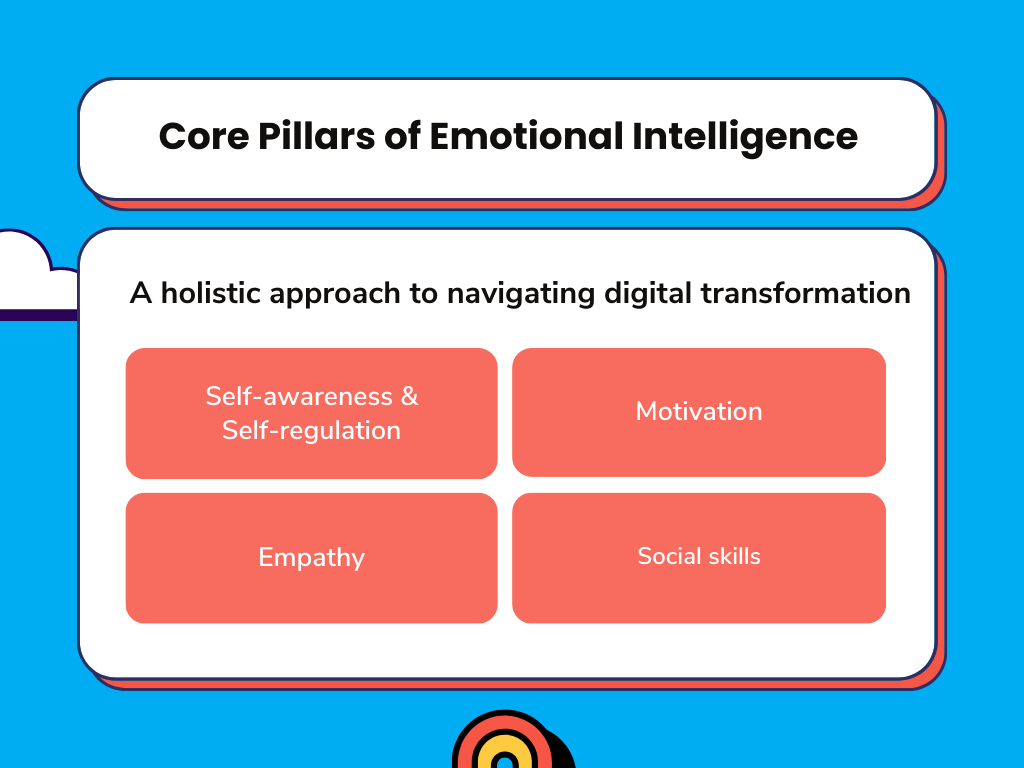 Graphic titled 'Core Pillars of Emotional Intelligence' with a subtitle 'A holistic approach to navigating digital transformation'. Presents four main pillars: 'Self-awareness & Self-regulation', 'Motivation', 'Empathy', and 'Social skills' on a blue background with red rounded rectangles.