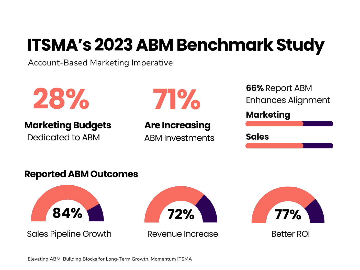 Infographic titled 'ITSMA’s 2023 ABM Benchmark Study - Account-Based Marketing Imperative'. Key statistics presented: '28% Marketing Budgets Dedicated to ABM': Large red text displaying '28%' above a subtitle that reads 'Marketing Budgets Dedicated to ABM'. '71% Are Increasing ABM Investments': Large red text showing '71%' followed by a subtitle 'Are Increasing ABM Investments'. '66% Report ABM Enhances Alignment': Two horizontal progress bars labeled 'Marketing' in purple and 'Sales' in orange, indicating alignment enhancement due to ABM. 'Reported ABM Outcomes': Section title, beneath which there are three semi-circular progress charts showing: '84% Sales Pipeline Growth' in red. '72% Revenue Increase' in red. '77% Better ROI' in red. At the bottom, a note reads 'Elevating ABM: Building Blocks for Long-Term Growth, Momentum ITSMA'.