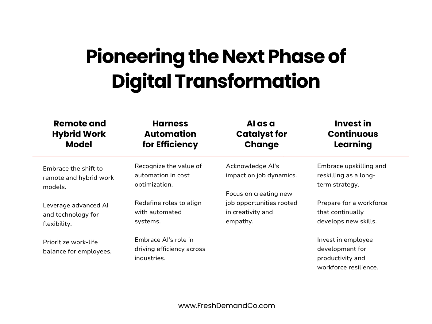 An infographic titled 'Pioneering the Next Phase of Digital Transformation' presenting four key strategies: 'Remote and Hybrid Work Model' emphasizing embracing remote work, leveraging AI, and prioritizing work-life balance; 'Harness Automation for Efficiency' highlighting cost optimization, role realignment, and AI's efficiency drive; 'AI as a Catalyst for Change' underscoring AI's job impact and creativity emphasis; and 'Invest in Continuous Learning' focusing on upskilling and employee development."