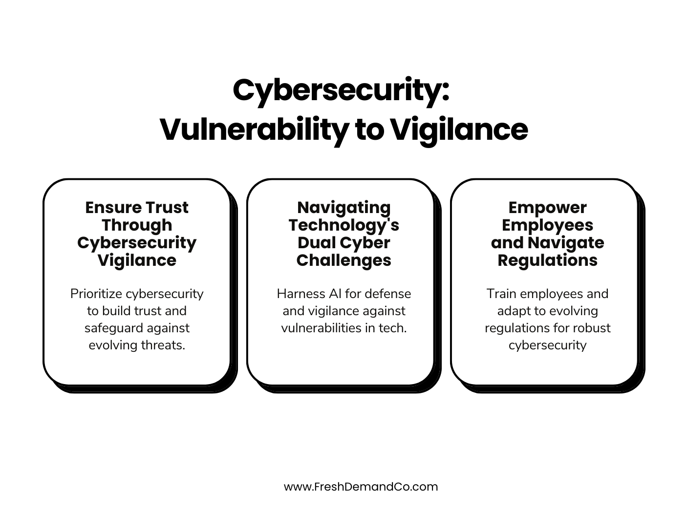 Graphic titled 'Cybersecurity: Vulnerability to Vigilance' with three main categories in rounded rectangles: 'Ensure Trust Through Cybersecurity Vigilance' - Emphasizing the importance of prioritizing cybersecurity to build trust and protect against evolving threats. 'Navigating Technology's Dual Cyber Challenges' - The need to harness AI for defense and stay vigilant against vulnerabilities in tech. 'Empower Employees and Navigate Regulations' - The importance of training employees and adapting to changing regulations for robust cybersecurity. The website 'www.FreshDemandCo.com' is mentioned at the bottom.