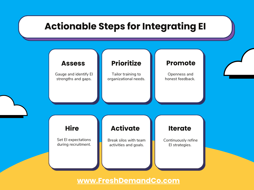 A graphic titled 'Actionable Steps for Integrating EI' with a background of blue sky, clouds, and a sand dune. The graphic details six steps for organizations to implement EI, each within a white rectangle: 'Assess: Gauge and identify EI strengths and gaps.' 'Prioritize: Tailor training to organizational needs.' 'Promote: Openness and honest feedback.' 'Hire: Set EI expectations during recruitment.' 'Activate: Break silos with team activities and goals.' 'Iterate: Continuously refine EI strategies.' At the bottom of the graphic, there is a website URL: 'www.FreshDemandCo.com'.