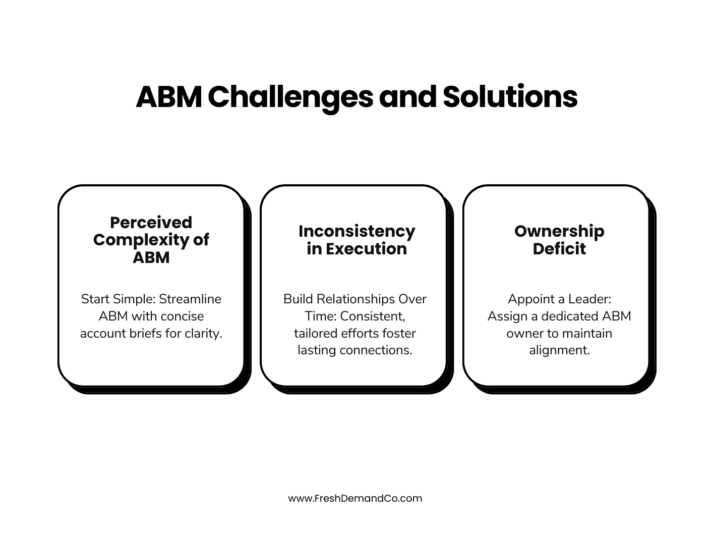 Infographic titled, Account-based marketing (ABM) Challenges and Solutions; shows three boxes that each say, Perceived Complexity of ABM Inconsistency in Execution Ownership Deficit. A corresponding solution is paired with each of the challenges.
