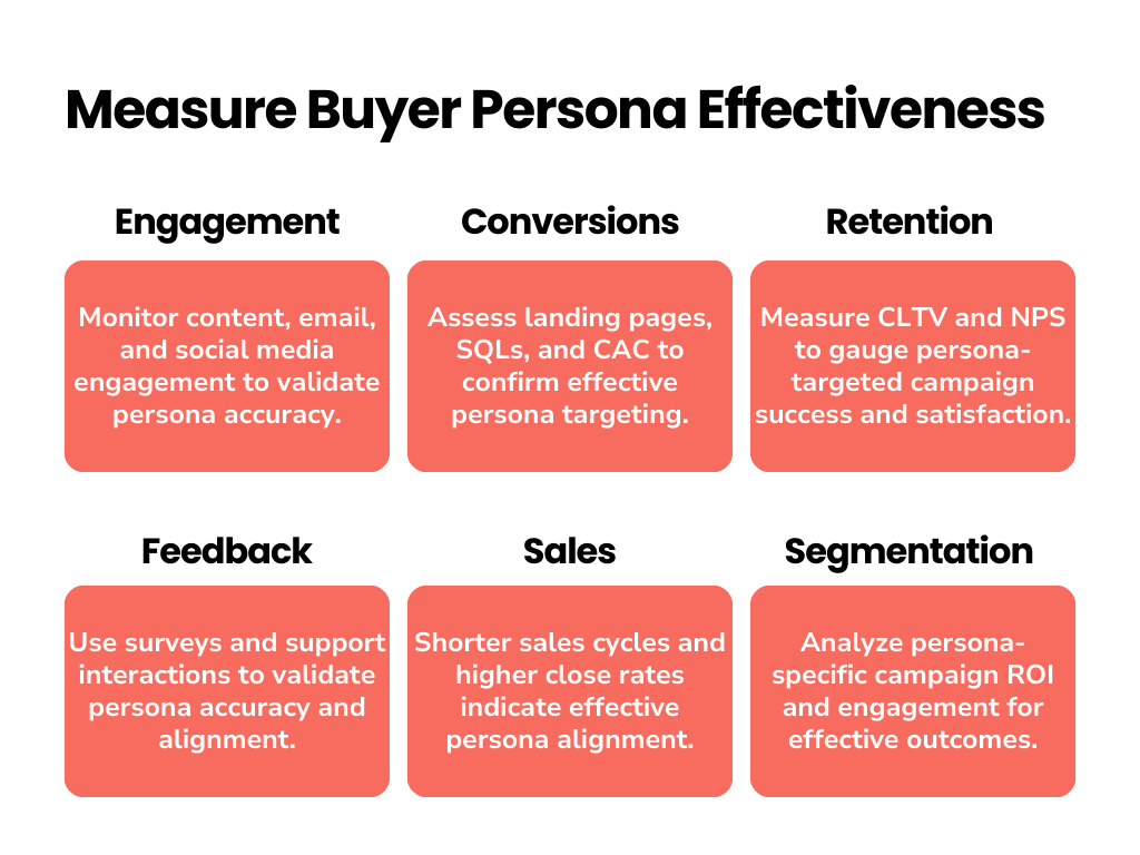 A visual guide titled 'Measuring Buyer Persona Effectiveness' structured in six boxes. Under 'Engagement': Monitor content, email, and social media to validate persona accuracy. 'Conversions': Assess landing pages, SQLs, and CAC for effective persona targeting. 'Retention': Measure CLTV and NPS for campaign success and satisfaction. 'Feedback': Use surveys and support interactions for persona alignment. 'Sales': Shorter cycles and higher close rates indicate effective persona alignment. 'Segmentation': Analyze campaign ROI and engagement for effective outcomes.