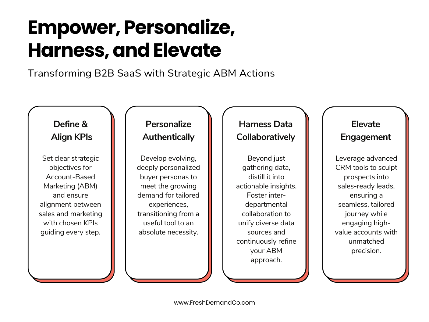 Infographic titled 'Empower, Personalize, Harness, and Elevate' highlighting strategies for B2B SaaS. It details 'Define & Align KPIs' for setting objectives, 'Personalize Authentically' for creating tailored buyer personas, 'Harness Data Collaboratively' emphasizing data unification and refining, and 'Elevate Engagement' which underscores the importance of advanced CRM tools. The website 'www.FreshDemandCo.com' is displayed at the bottom