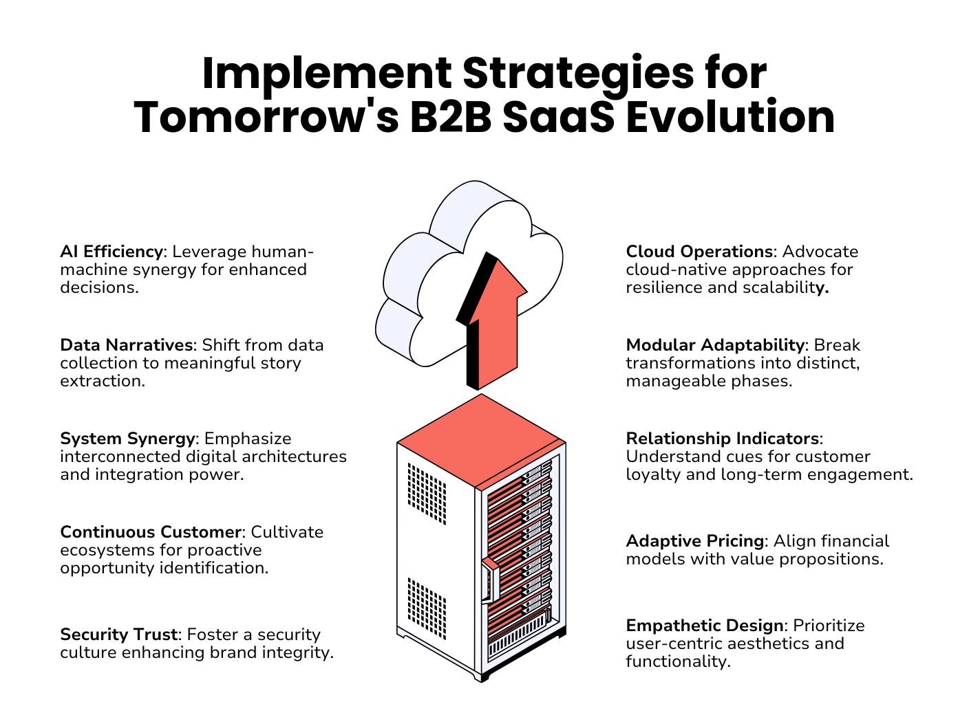 An infographic titled "Implement Strategies for Tomorrow's B2B SaaS Evolution" featuring an illustration of a cloud, server rack, and arrow. The strategies are: "AI Efficiency: Leverage human-machine synergy for enhanced decisions." "Data Narratives: Shift from data collection to meaningful story extraction." "System Synergy: Emphasize interconnected digital architectures and integration power." "Continuous Customer: Cultivate ecosystems for proactive opportunity identification." "Security Trust: Foster a security culture enhancing brand integrity." "Cloud Operations: Advocate cloud-native approaches for resilience and scalability." "Modular Adaptability: Break transformations into distinct, manageable phases." "Relationship Indicators: Understand cues for customer loyalty and long-term engagement." "Adaptive Pricing: Align financial models with value propositions." "Empathetic Design: Prioritize user-centric aesthetics and functionality.