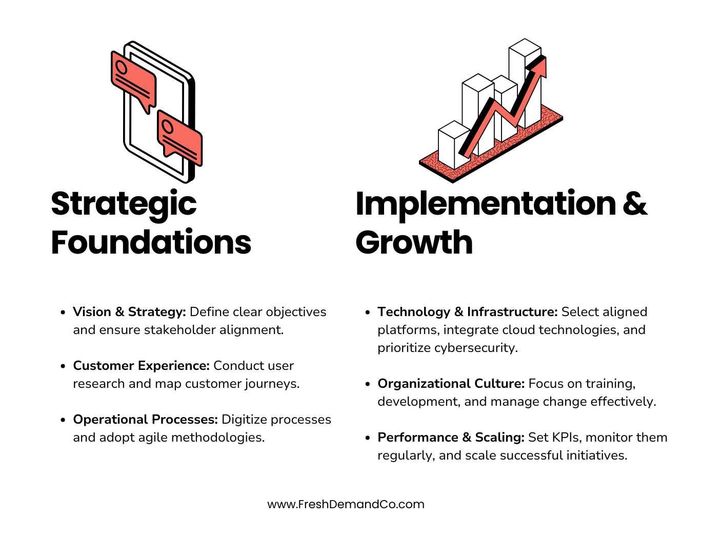 Strategic Foundations & Implementation & Growth: Illustration on the left: A book with chat bubbles, representing strategic planning. Text next to it: "Strategic Foundations". Bullet points under it include Vision & Strategy, Customer Experience, and Operational Processes. Illustration on the right: A growing bar graph with blocks, representing growth and implementation. Text next to it: "Implementation & Growth". Bullet points under it highlight Technology & Infrastructure, Organizational Culture, and Performance & Scaling. Website at the bottom: "www.FreshDemandCo.com"