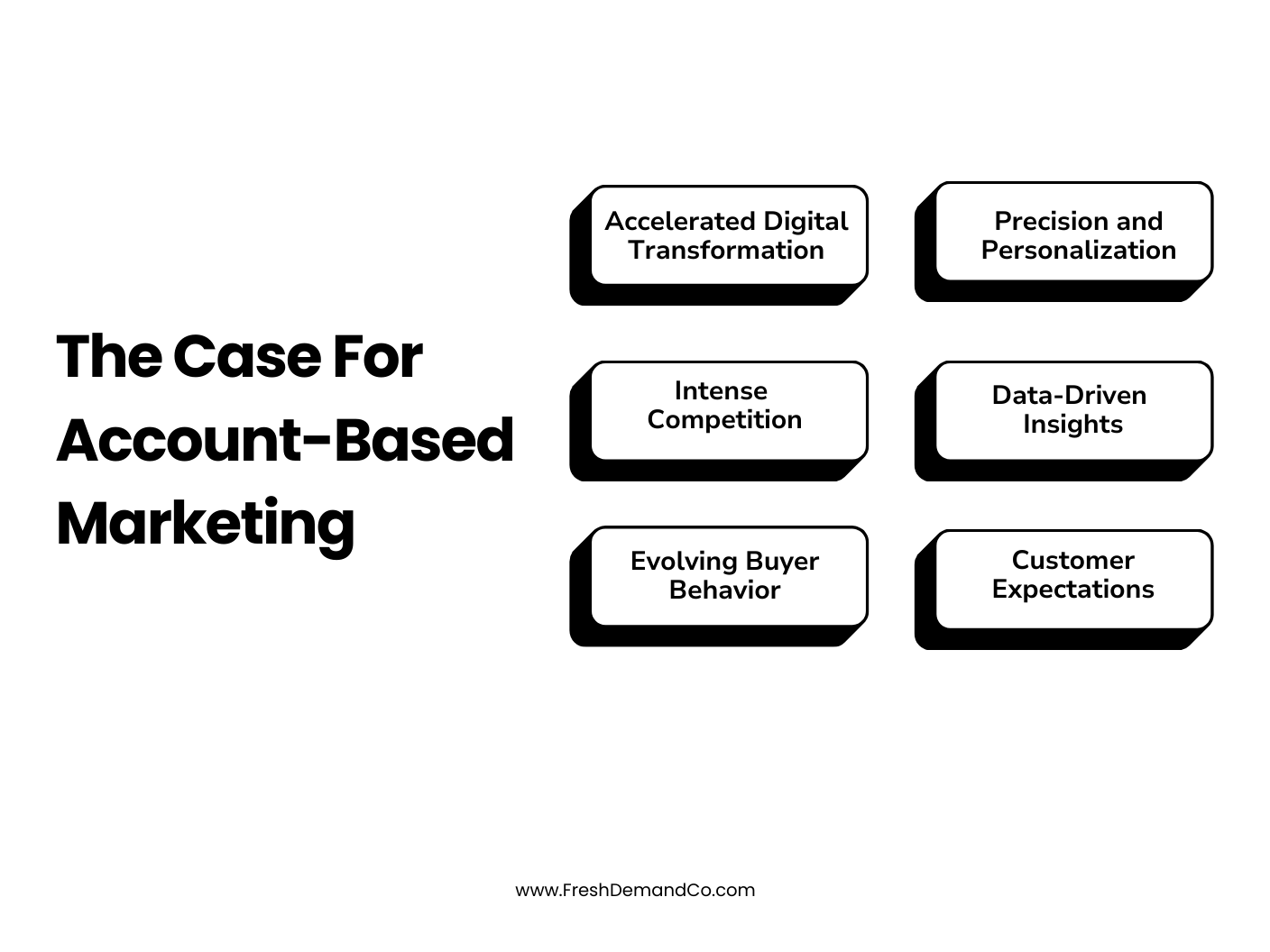 The Case For Account-Based Marketing" is prominently displayed at the center. Surrounding this title are six rounded rectangles, each containing a reason supporting the case: "Accelerated Digital Transformation" "Precision and Personalization" "Intense Competition" "Data-Driven Insights" "Evolving Buyer Behavior" "Customer Expectations" At the bottom right corner of the image, there's a URL: "www.FreshDemandCo.com"