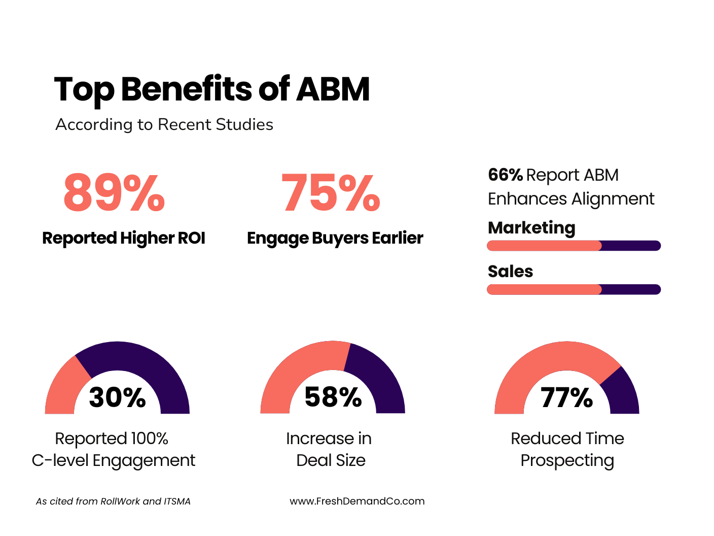 "Infographic titled 'Top Benefits of ABM According to Recent Studies.' Five key statistics are presented: 89% reported a higher Return on Investment (ROI). 75% engage buyers earlier in the buying process. 66% report that Account-Based Marketing (ABM) enhances alignment between marketing and sales teams. A pie chart shows 30% of companies reported 100% engagement at the C-level with ABM. 58% see an increase in the size of their deals. Another pie chart displays that 77% have reduced time spent prospecting with ABM. The sources cited are from RollWork and ITSMA and the infographic is credited to www.FreshDemandCo.com.