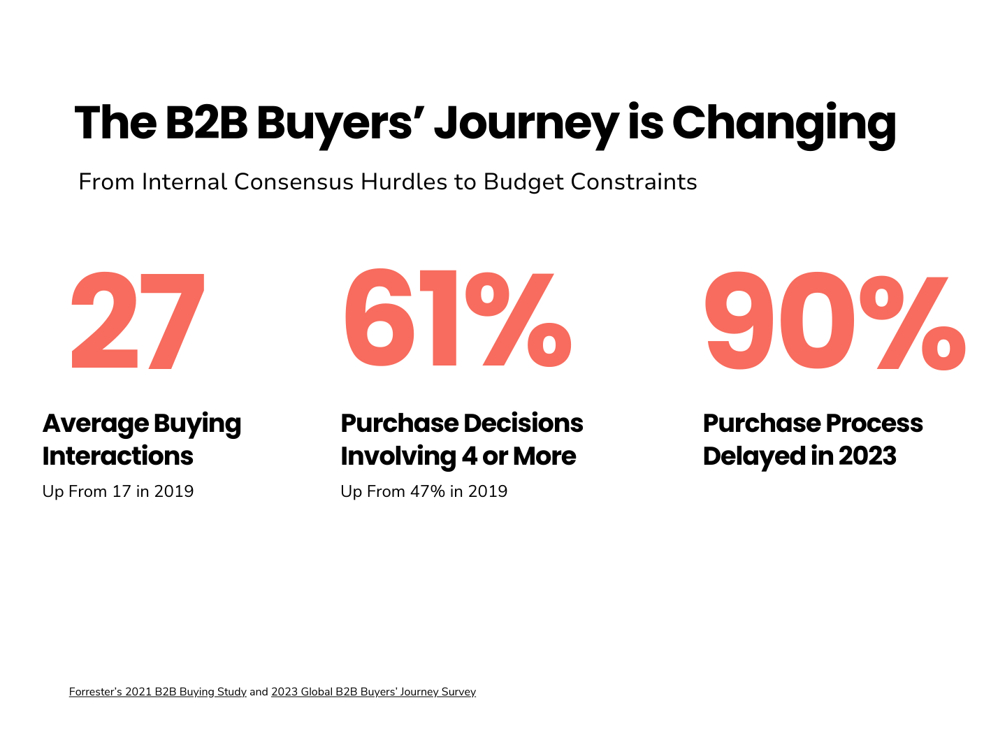 Infographic titled, The B2B Buyers’ Journey is Changing From Internal Consensus Hurdles to Budget Constraints Showing the following: 27 Average Buying Interactions, Up From 17 in 2019 61% purchase decisions involving 47% or more, up from 47 in 2019 90% of Purchase Process Delayed in 2023