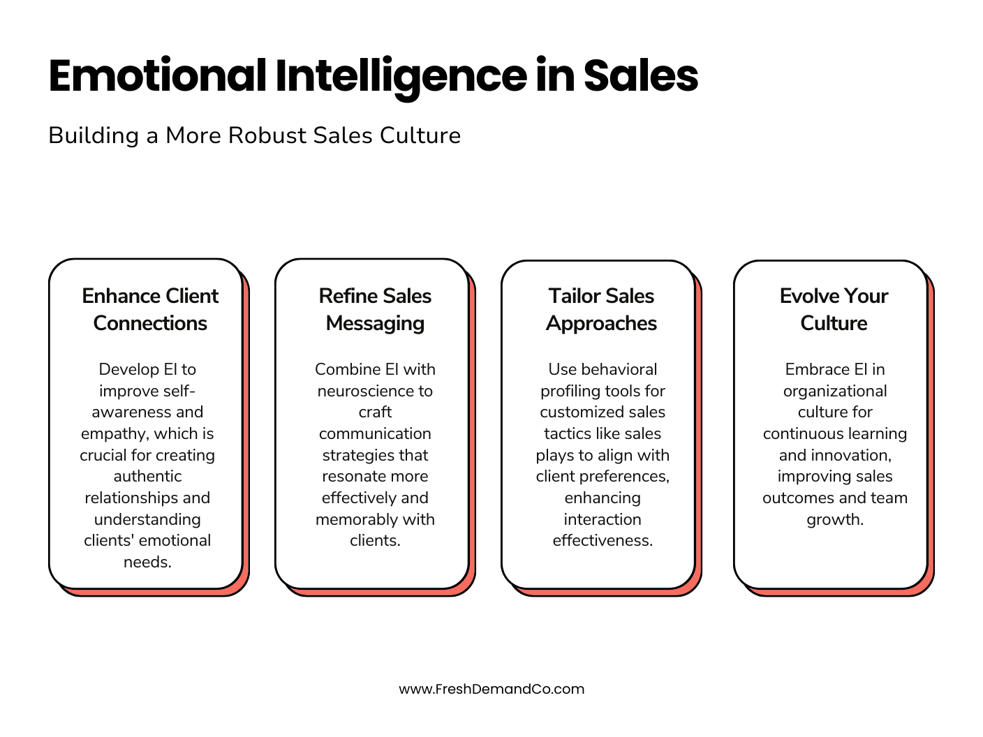 Infographic entitled, Emotional Intelligence in Sales: Building a More Robust Sales Culture. Four columns as follows: Enhance Client Connections Develop EI to improve self-awareness and empathy, which is crucial for creating authentic relationships and understanding clients' emotional needs. Tailor Sales Approaches Use behavioral profiling tools for customized sales tactics like sales plays to align with client preferences, enhancing interaction effectiveness. Refine Sales Messaging Combine EI with neuroscience to craft communication strategies that resonate more effectively and memorably with clients. Evolve Your Culture Embrace EI in organizational culture for continuous learning and innovation, improving sales outcomes and team growth.