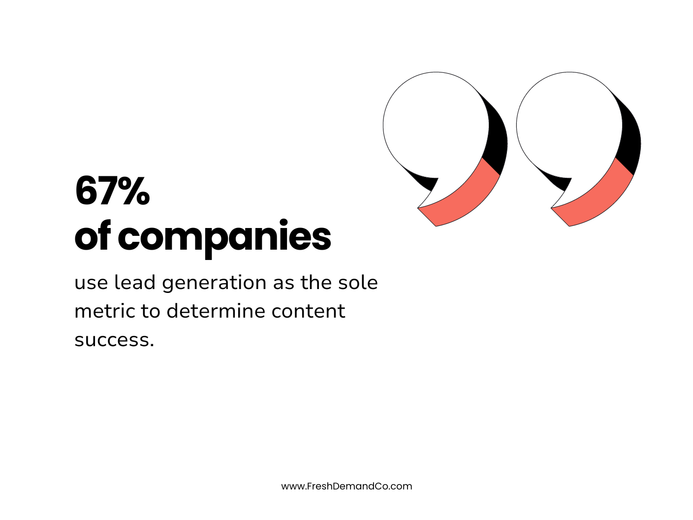 67% of companies use lead generation as the sole metric to determine content success. 