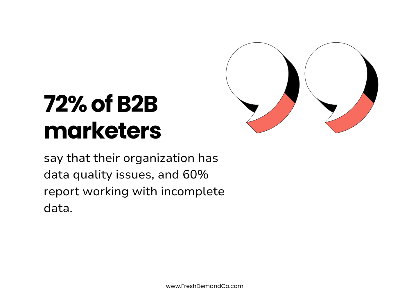 72% of B2B marketers say that their organization has data quality issues, and 60% report working with incomplete data. 